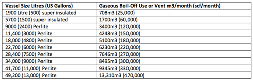 Nitrogen Boil Off Rate table from bulk liquid vessels